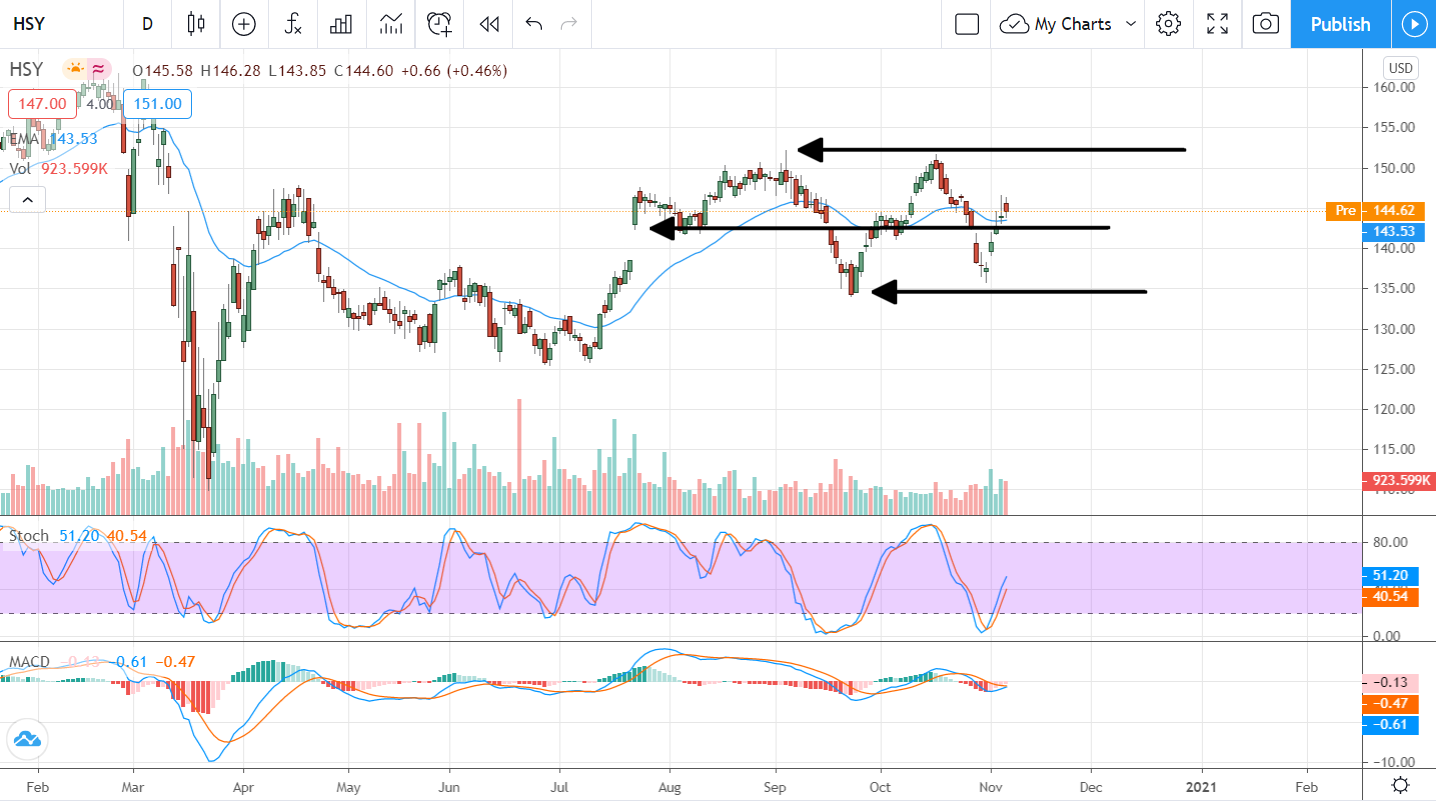 The Hershey Company (NYSE:HSY) Is A Sweet Buy For Your Income Portfolio